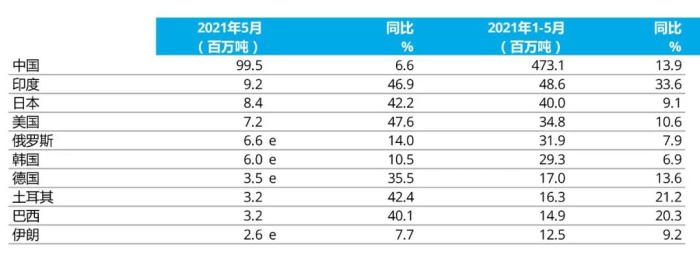 e - 預估值。排名依據(jù)為本年度累計粗鋼產(chǎn)量